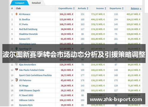 波尔图新赛季转会市场动态分析及引援策略调整