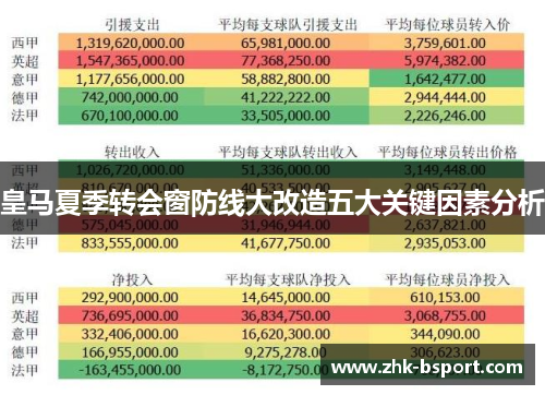 皇马夏季转会窗防线大改造五大关键因素分析